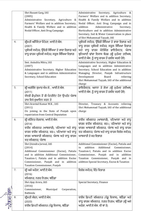 ਪੰਜਾਬ ਸਰਕਾਰ ਵਲੋਂ IAS ਤੇ PCS ਅਧਿਕਾਰੀਆਂ ਦੇ ਤਬਾਦਲੇ 7 4917866 2