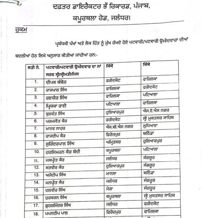 ਪੰਜਾਬ ਸਰਕਾਰ ਨੇ ਪਟਵਾਰੀਆਂ ਦੇ ਵੱਡੇ ਪੱਧਰ 'ਤੇ ਕੀਤੇ ਤਬਾਦਲੇ 5 n6718200821752064995414b6dc3b70aba5d8c39979d35923834520f3ce16f9d79fb8b1bc43e193bfcb95523297143826543561653