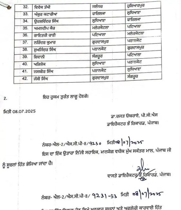 ਪੰਜਾਬ ਸਰਕਾਰ ਨੇ ਪਟਵਾਰੀਆਂ ਦੇ ਵੱਡੇ ਪੱਧਰ 'ਤੇ ਕੀਤੇ ਤਬਾਦਲੇ 7 n67182008217520650041521c3f0240571a3f5854a00e37a7aaef027d3a93c8b92dec3f0945cda358a19a4073103265058027194